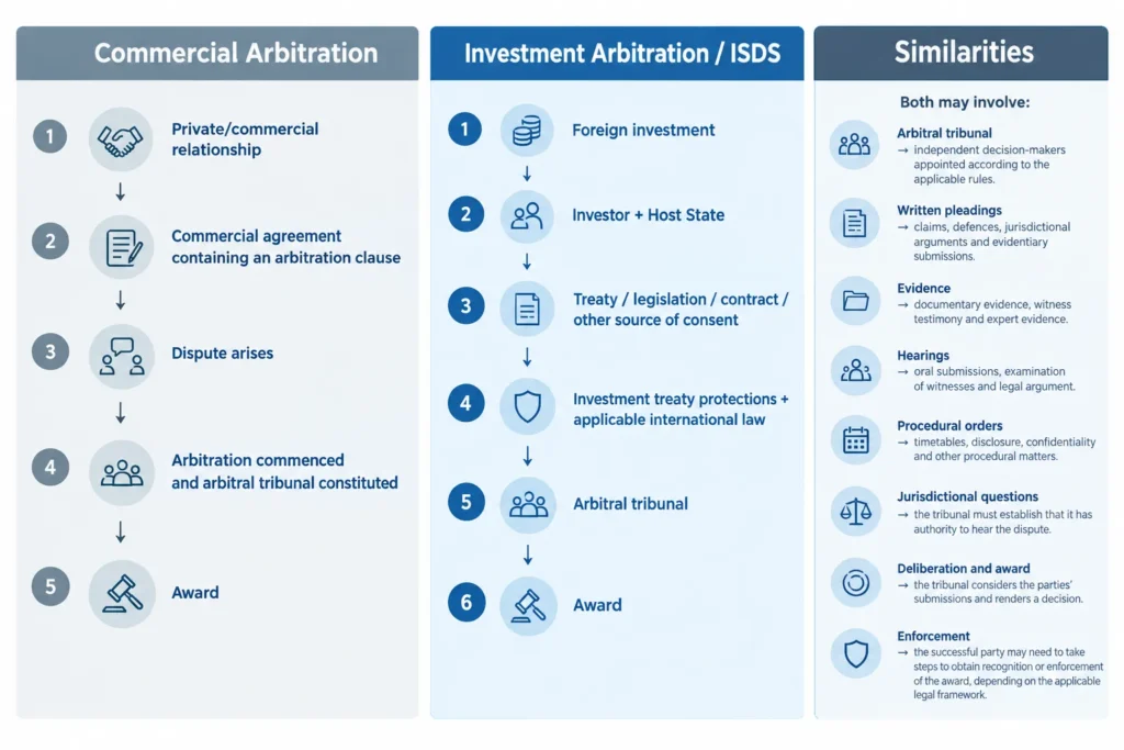 investment v commercial arbitration
